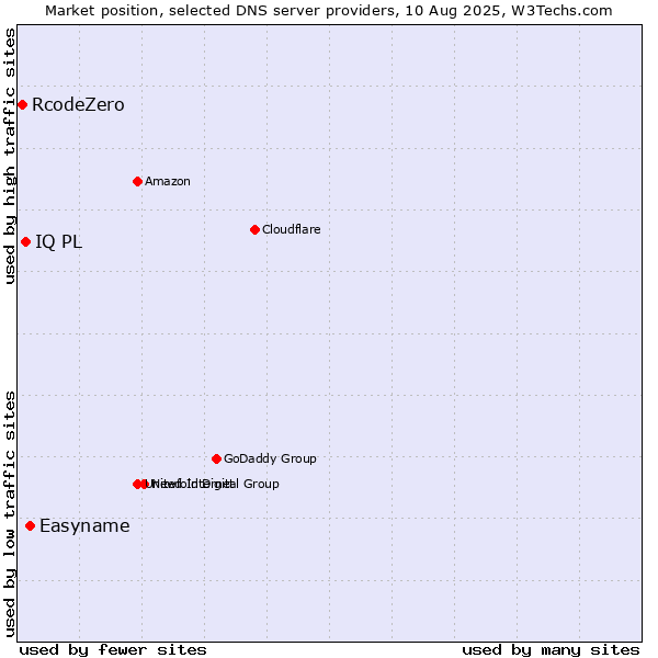 Market position of Easyname vs. IQ PL vs. RcodeZero