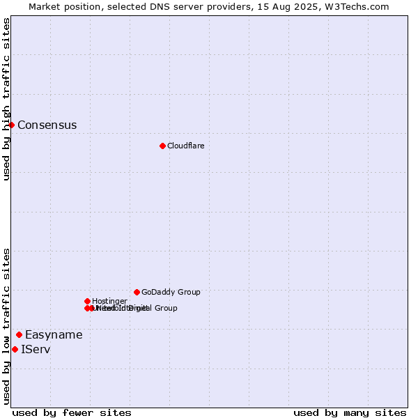 Market position of Easyname vs. IServ vs. Consensus