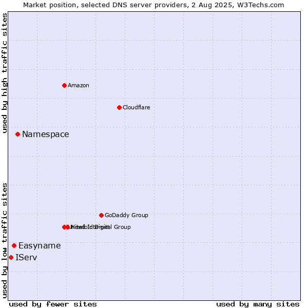 Market position of Namespace vs. Easyname vs. IServ