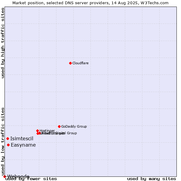 Market position of Easyname vs. Isimtescil vs. Webnode