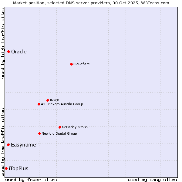 Market position of Oracle vs. Easyname vs. iTopPlus