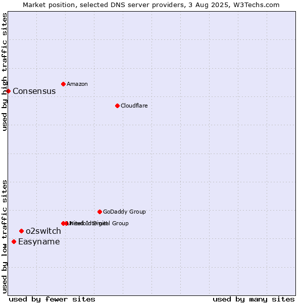 Market position of o2switch vs. Easyname vs. Consensus