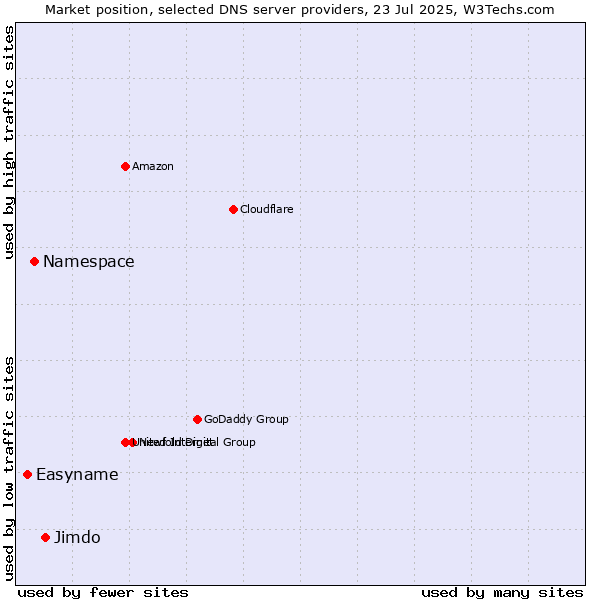 Market position of Jimdo vs. Namespace vs. Easyname