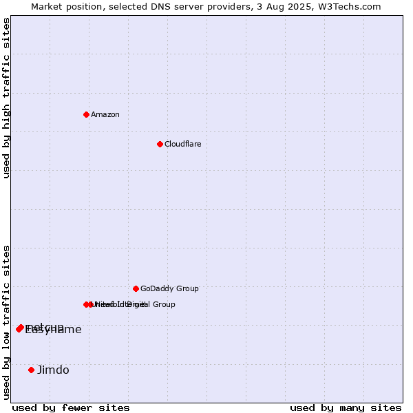 Market position of Jimdo vs. netcup vs. Easyname