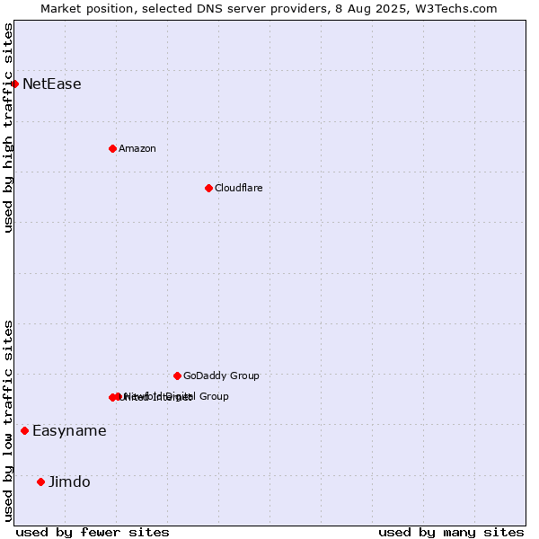 Market position of Jimdo vs. Easyname vs. NetEase