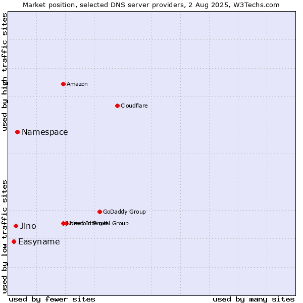 Market position of Namespace vs. Jino vs. Easyname