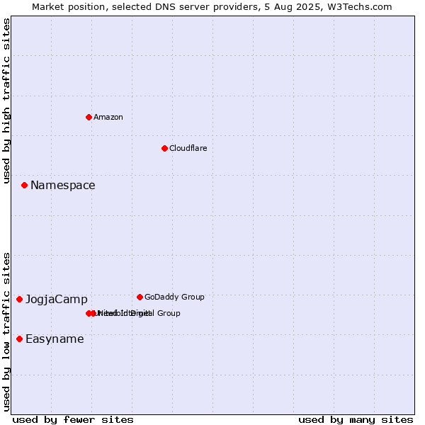 Market position of Namespace vs. JogjaCamp vs. Easyname
