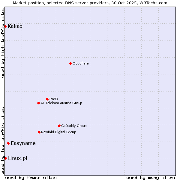Market position of Easyname vs. Linux.pl vs. Kakao
