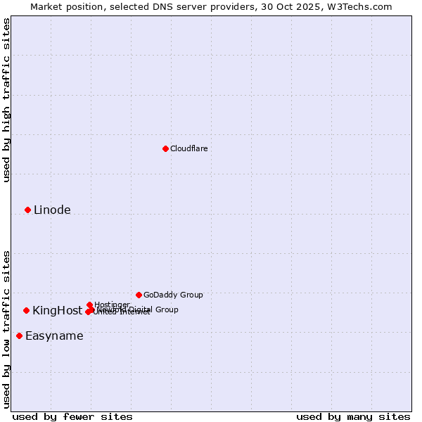 Market position of Linode vs. KingHost vs. Easyname