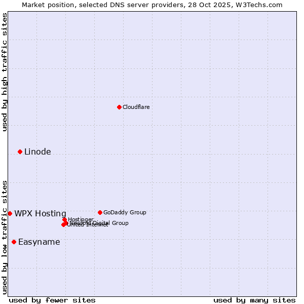 Market position of Linode vs. Easyname vs. WPX Hosting