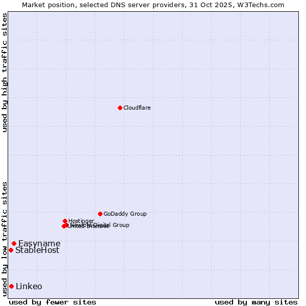 Market position of Easyname vs. Linkeo vs. StableHost