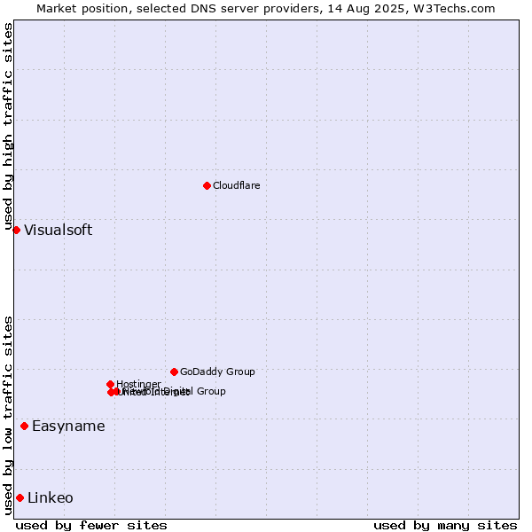 Market position of Easyname vs. Linkeo vs. Visualsoft