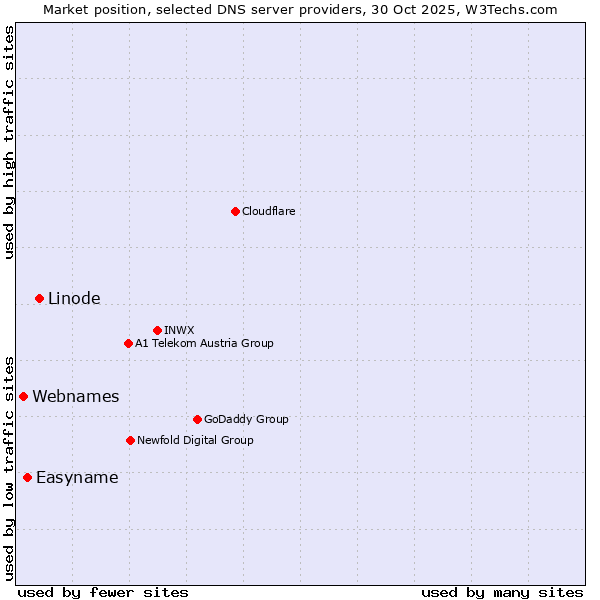 Market position of Linode vs. Easyname vs. Webnames