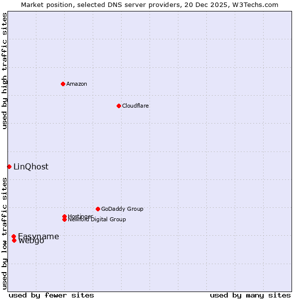 Market position of webgo vs. Easyname vs. LinQhost