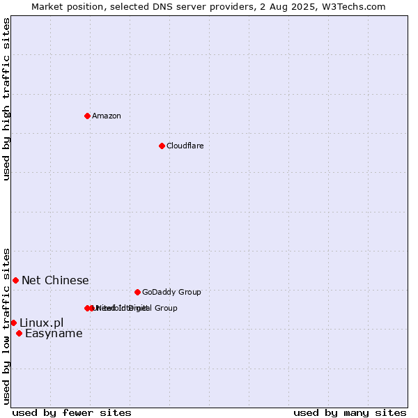Market position of Easyname vs. Net Chinese vs. Linux.pl