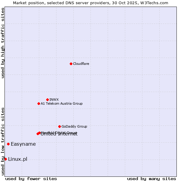 Market position of United Internet vs. Easyname vs. Linux.pl