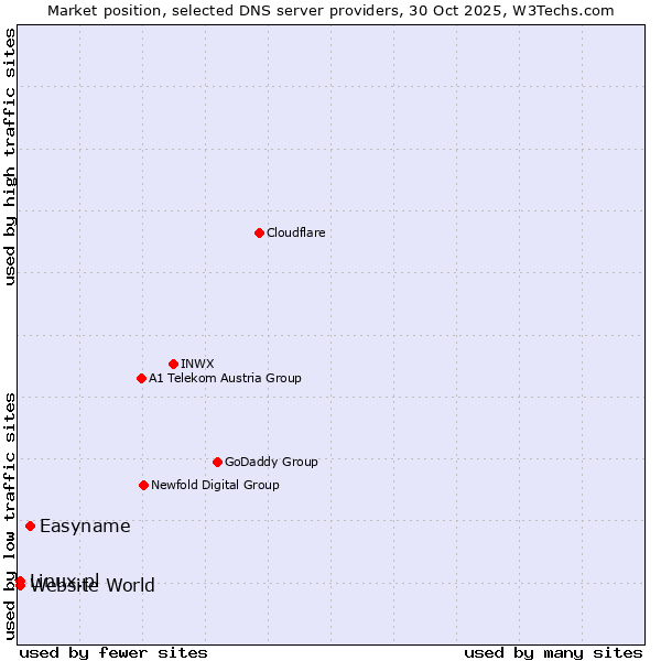 Market position of Easyname vs. Linux.pl vs. Website World