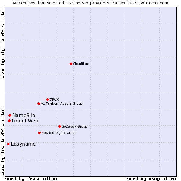 Market position of NameSilo vs. Liquid Web vs. Easyname