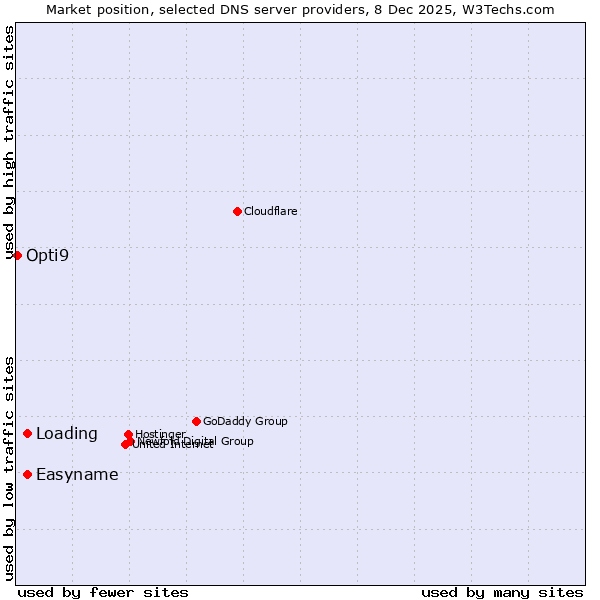 Market position of Loading vs. Easyname vs. Opti9
