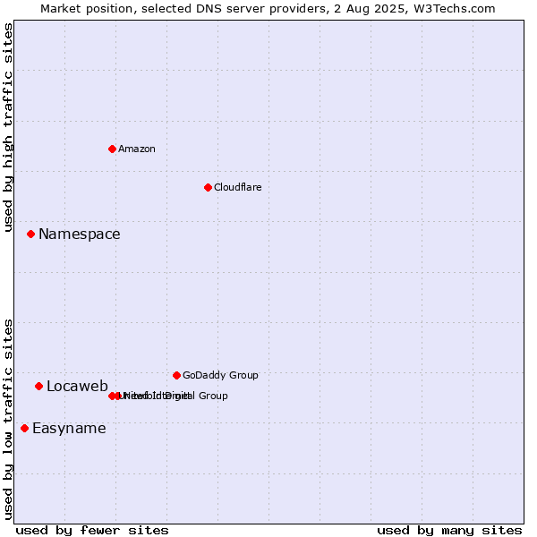 Market position of Locaweb vs. Namespace vs. Easyname