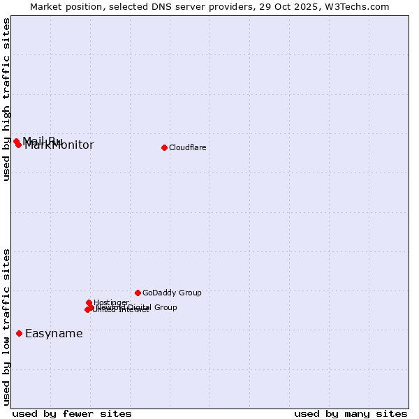 Market position of Easyname vs. MarkMonitor vs. Mail.Ru
