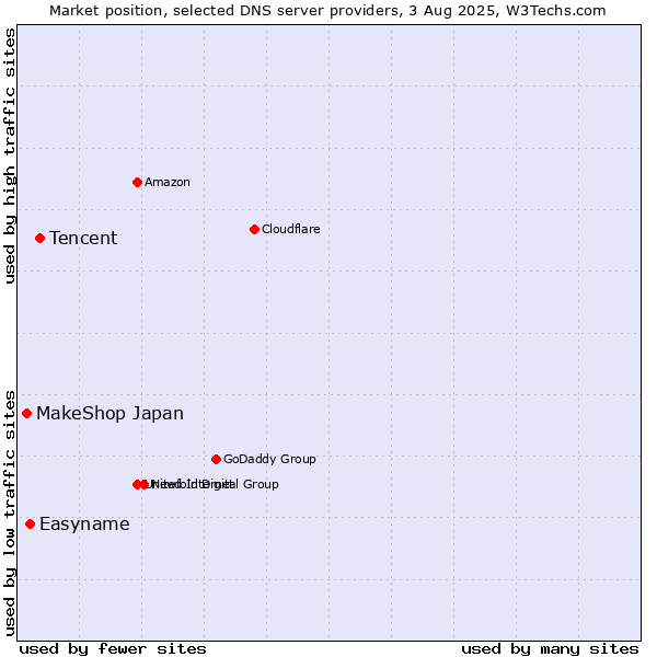 Market position of Tencent vs. Easyname vs. MakeShop Japan