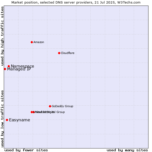 Market position of Namespace vs. Easyname vs. Managed IP