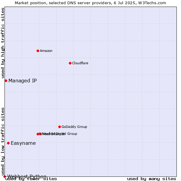 Market position of Easyname vs. Managed IP vs. Webhost Python