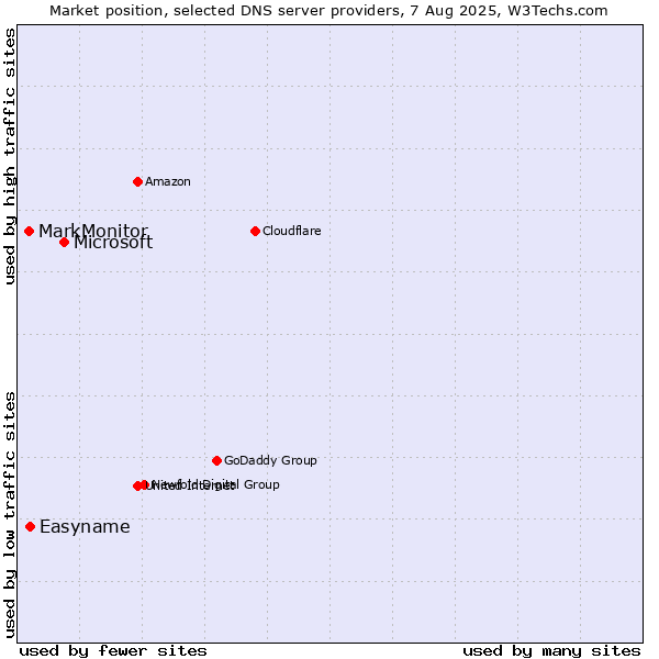 Market position of Microsoft vs. Easyname vs. MarkMonitor