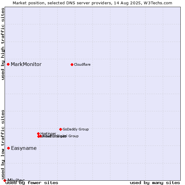 Market position of Easyname vs. MarkMonitor vs. Mivitec