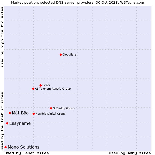 Market position of Mắt Bão vs. Easyname vs. Mono Solutions