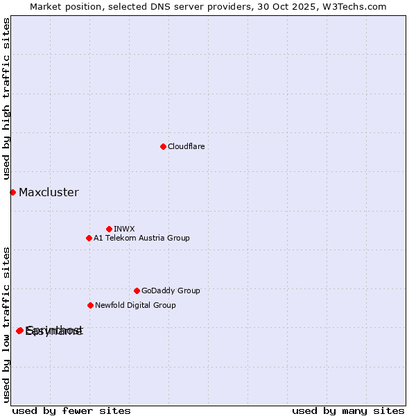 Market position of Sprinthost vs. Easyname vs. Maxcluster