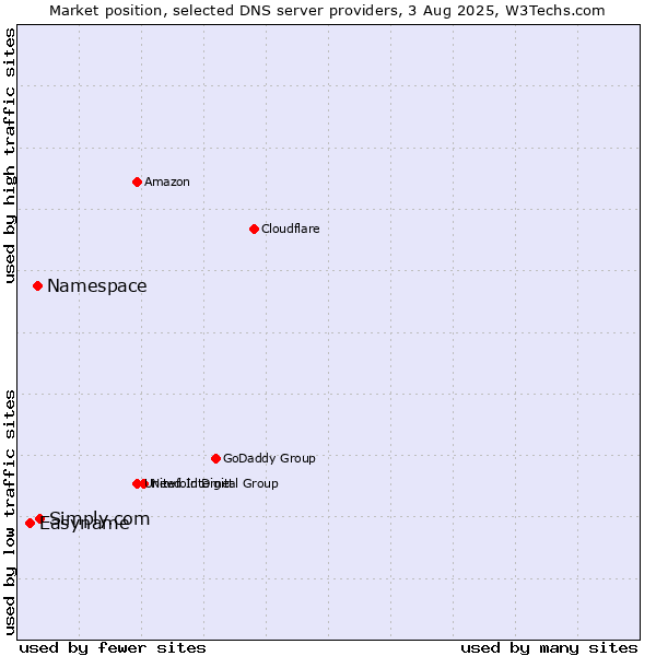 Market position of Simply.com vs. Namespace vs. Easyname