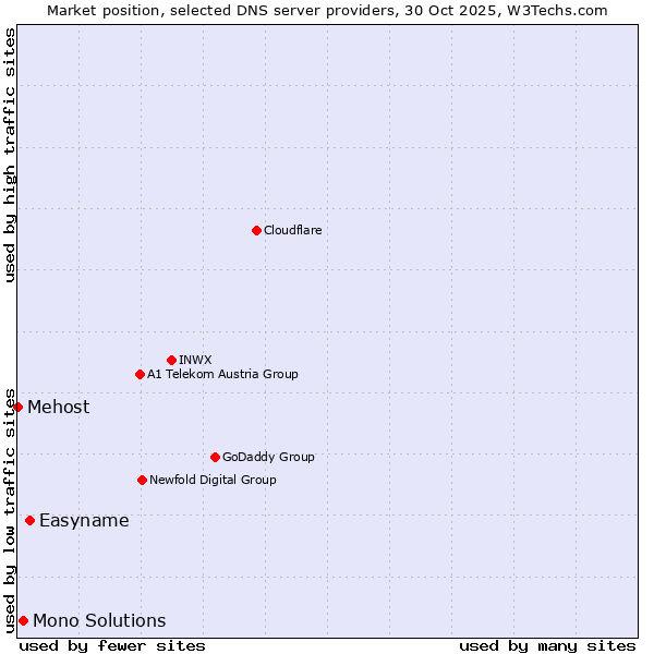 Market position of Easyname vs. Mono Solutions vs. Mehost