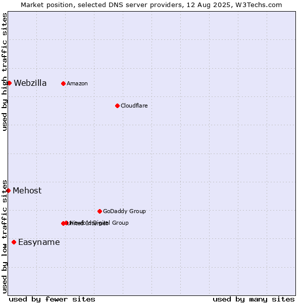 Market position of Easyname vs. Webzilla vs. Mehost