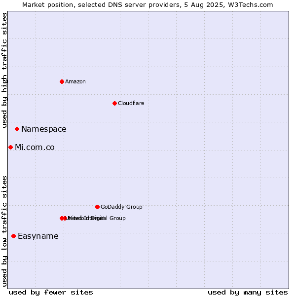 Market position of Namespace vs. Easyname vs. Mi.com.co