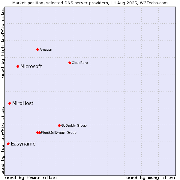 Market position of Microsoft vs. MiroHost vs. Easyname