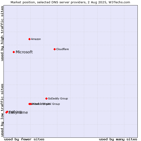 Market position of Microsoft vs. netcup vs. Easyname