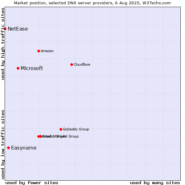 Market position of Microsoft vs. Easyname vs. NetEase