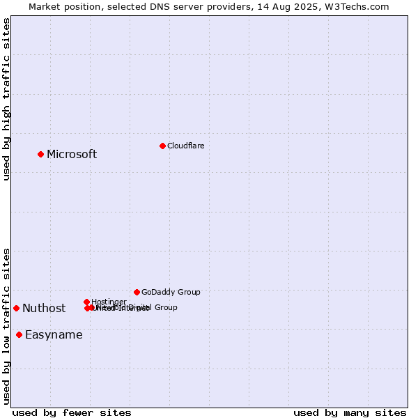 Market position of Microsoft vs. Easyname vs. Nuthost