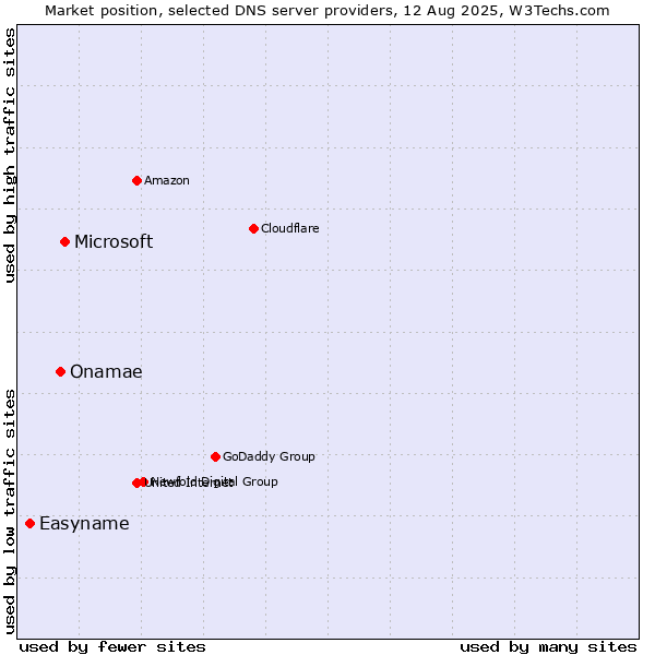 Market position of Microsoft vs. Onamae vs. Easyname