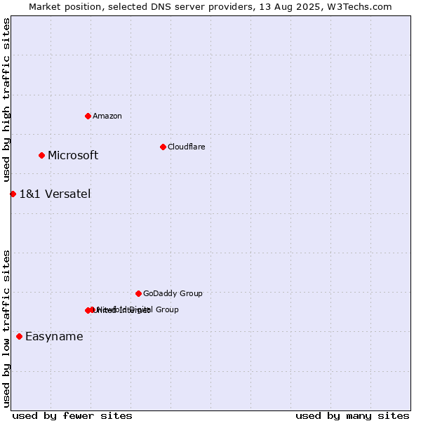 Market position of Microsoft vs. Easyname vs. 1&1 Versatel