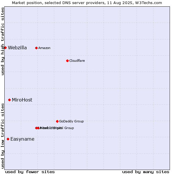 Market position of MiroHost vs. Easyname vs. Webzilla