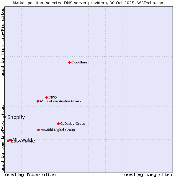 Market position of Mittwald vs. Easyname vs. Shopify