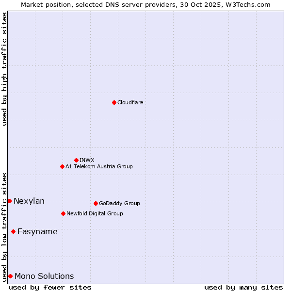 Market position of Easyname vs. Mono Solutions vs. Nexylan