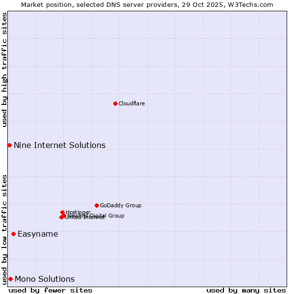 Market position of Easyname vs. Mono Solutions vs. Nine Internet Solutions