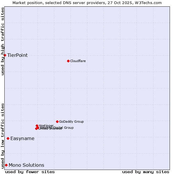 Market position of Easyname vs. Mono Solutions vs. TierPoint