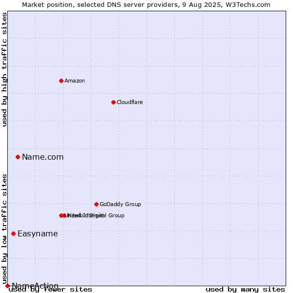 Market position of Name.com vs. Easyname vs. NameAction