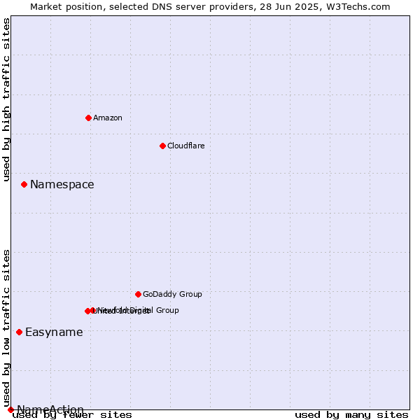 Market position of Namespace vs. Easyname vs. NameAction