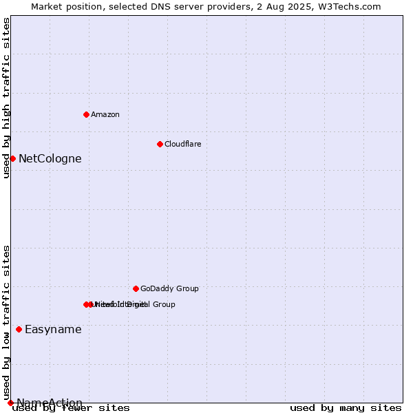 Market position of Easyname vs. NetCologne vs. NameAction